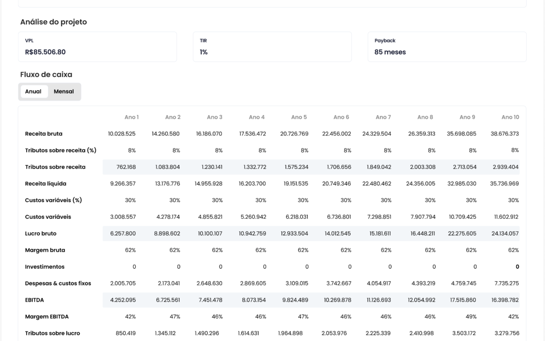 Como fazer um estudo de viabilidade econômica?